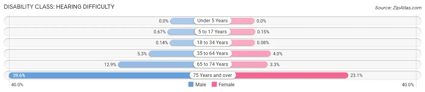 Disability in Macon County: <span>Hearing Difficulty</span>