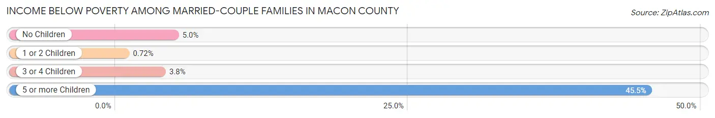 Income Below Poverty Among Married-Couple Families in Macon County