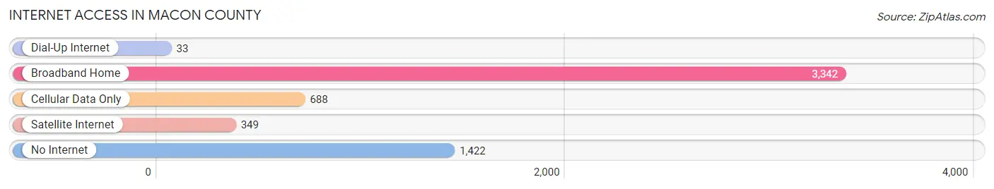 Internet Access in Macon County