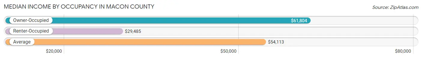 Median Income by Occupancy in Macon County