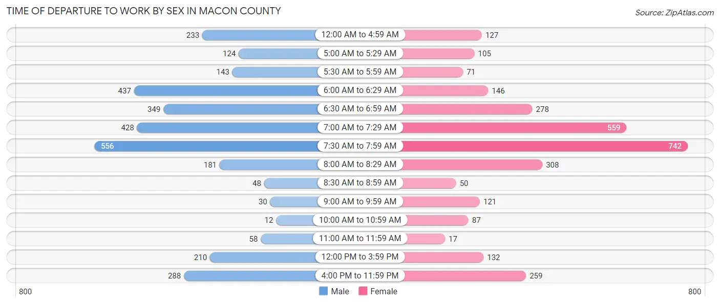 Time of Departure to Work by Sex in Macon County