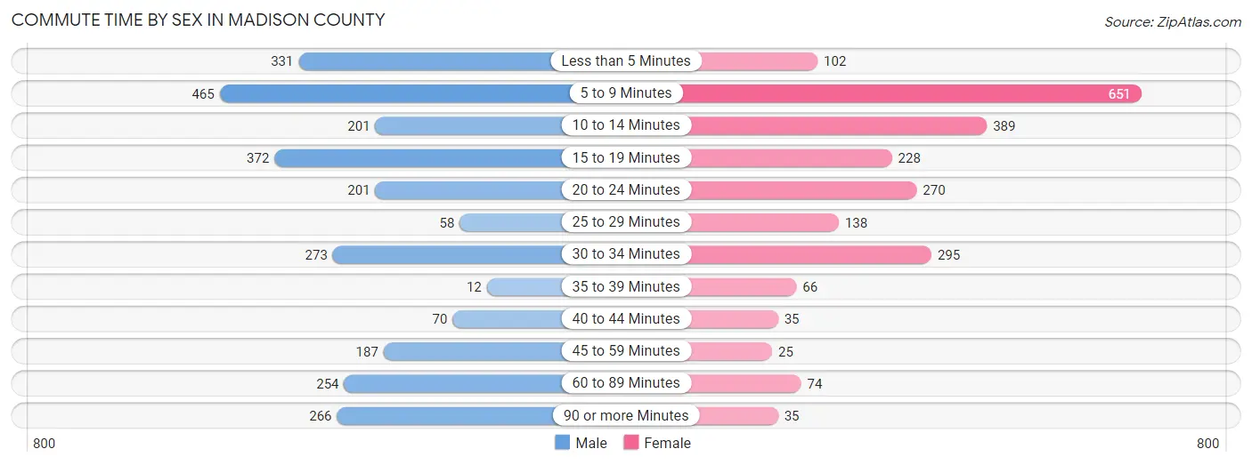 Commute Time by Sex in Madison County