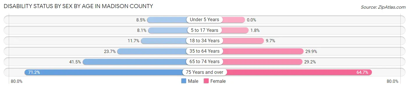 Disability Status by Sex by Age in Madison County