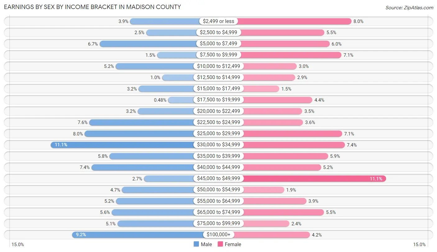 Earnings by Sex by Income Bracket in Madison County