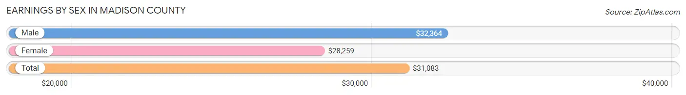 Earnings by Sex in Madison County