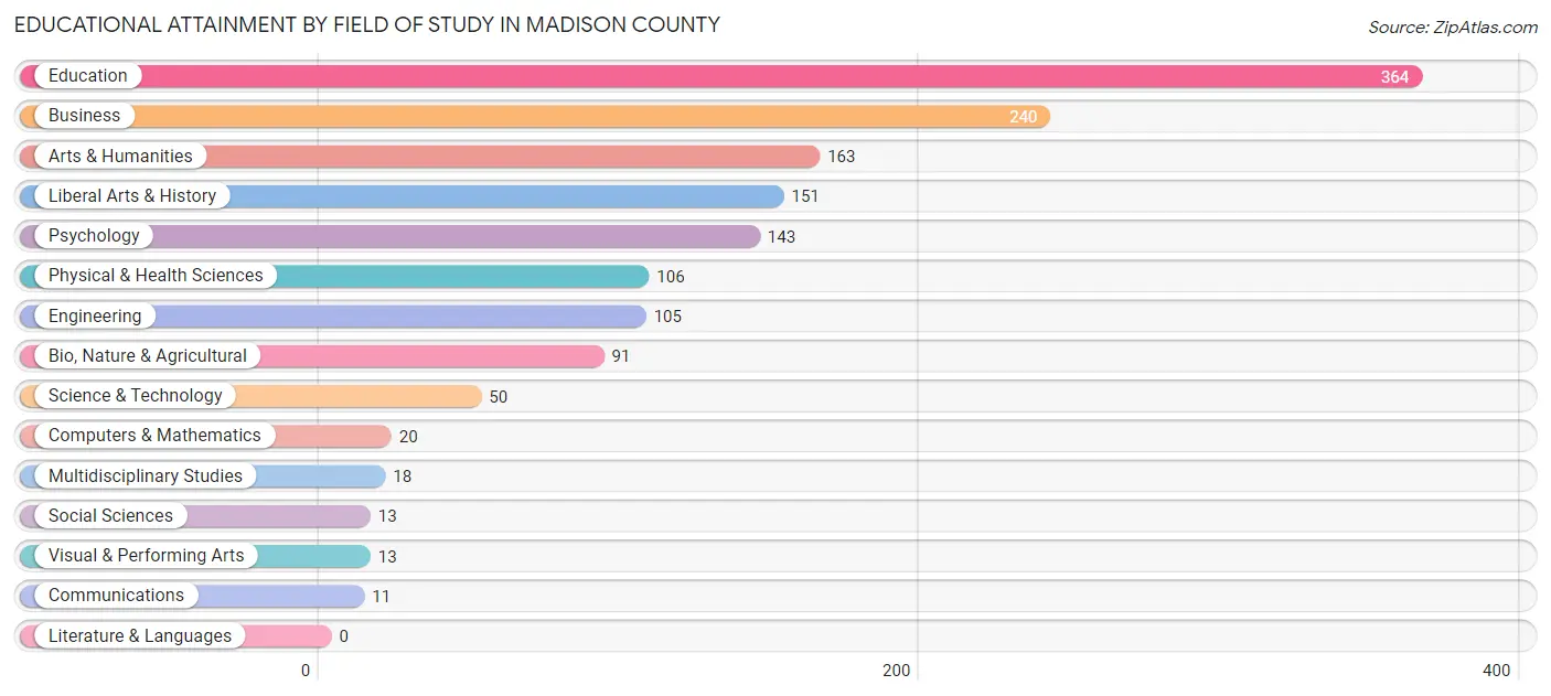 Educational Attainment by Field of Study in Madison County