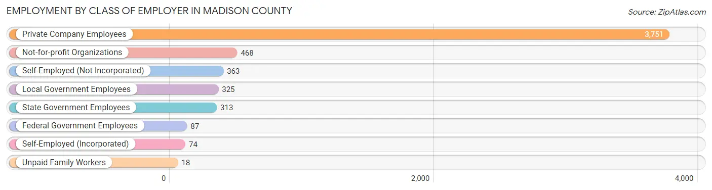 Employment by Class of Employer in Madison County