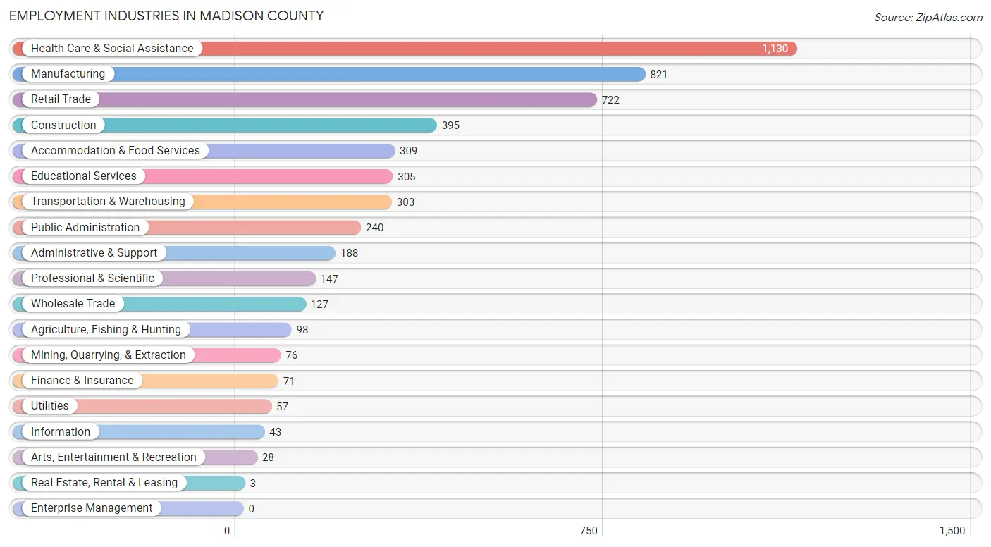 Employment Industries in Madison County