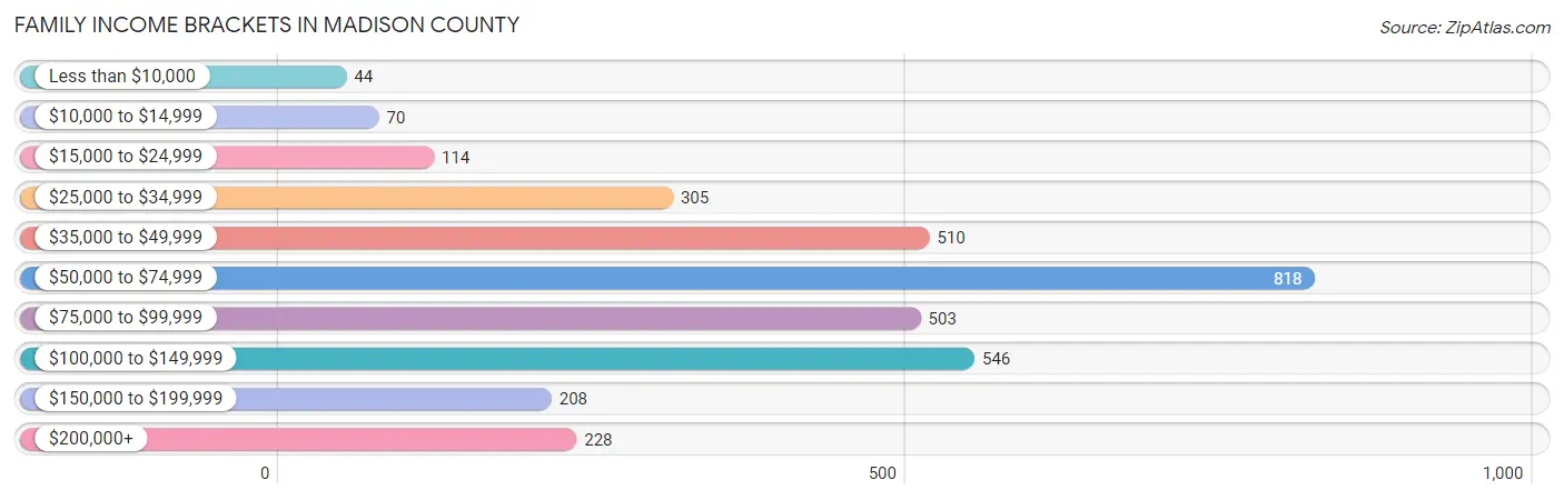 Family Income Brackets in Madison County