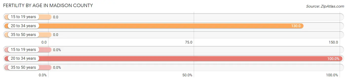 Female Fertility by Age in Madison County