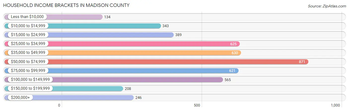 Household Income Brackets in Madison County