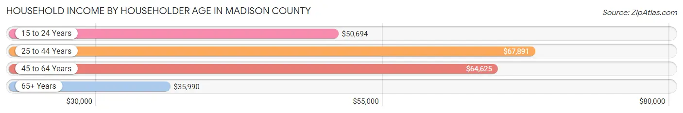 Household Income by Householder Age in Madison County