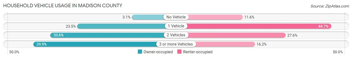 Household Vehicle Usage in Madison County