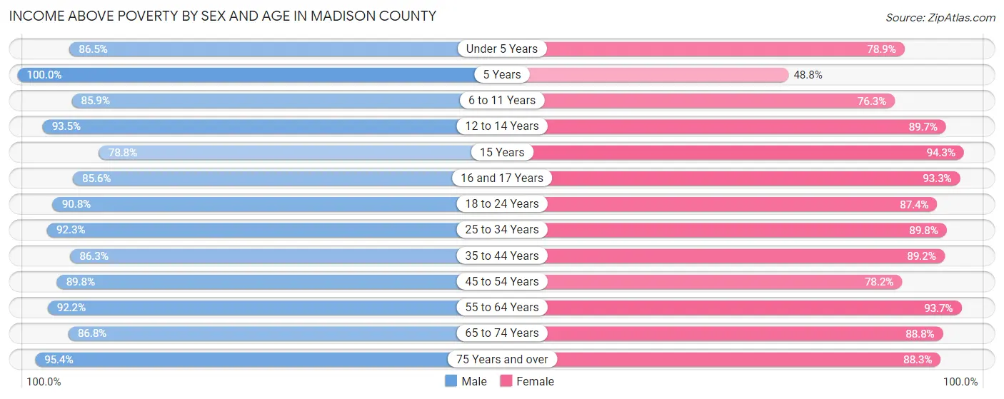 Income Above Poverty by Sex and Age in Madison County