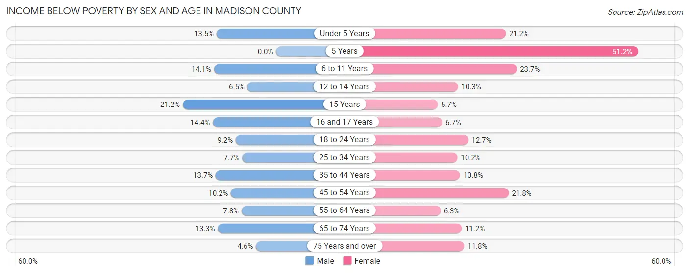 Income Below Poverty by Sex and Age in Madison County