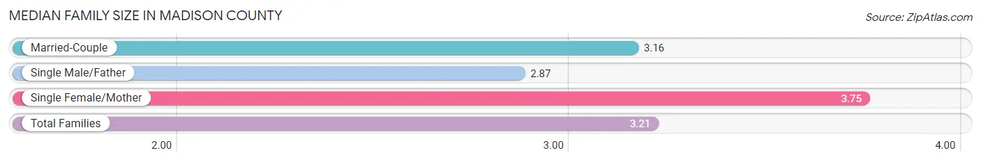 Median Family Size in Madison County