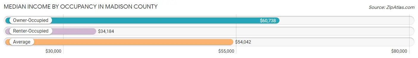 Median Income by Occupancy in Madison County