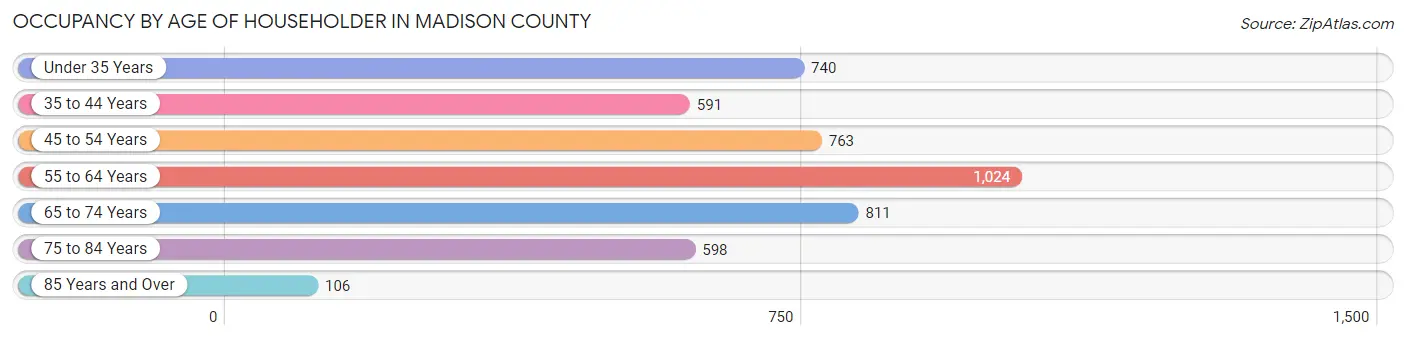 Occupancy by Age of Householder in Madison County