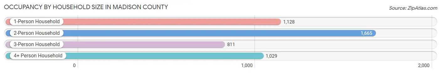 Occupancy by Household Size in Madison County