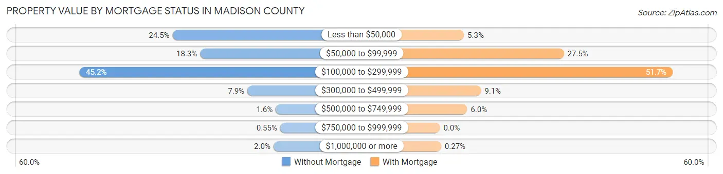 Property Value by Mortgage Status in Madison County