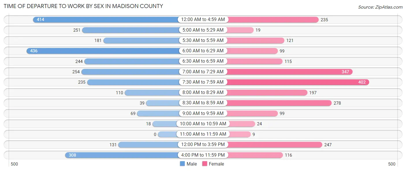 Time of Departure to Work by Sex in Madison County