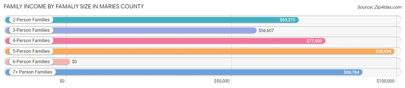 Family Income by Famaliy Size in Maries County