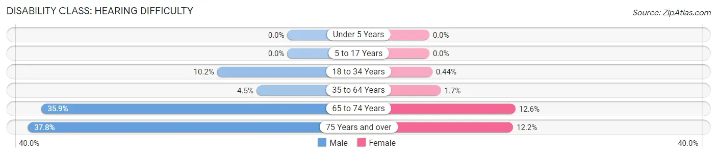 Disability in Maries County: <span>Hearing Difficulty</span>