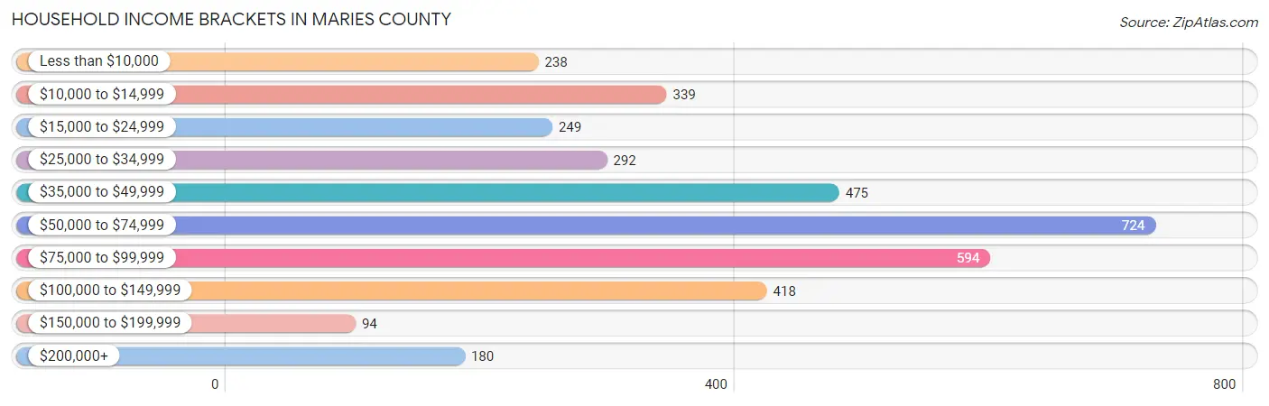 Household Income Brackets in Maries County