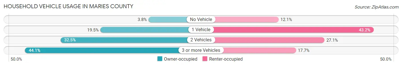 Household Vehicle Usage in Maries County