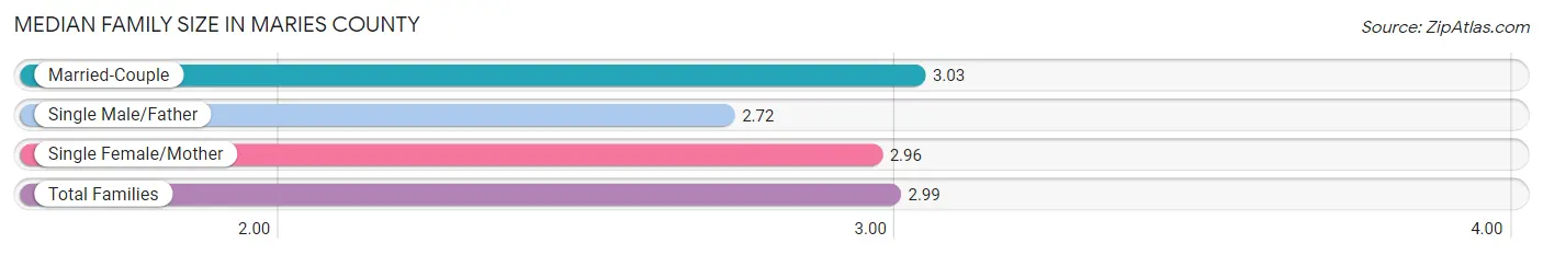 Median Family Size in Maries County