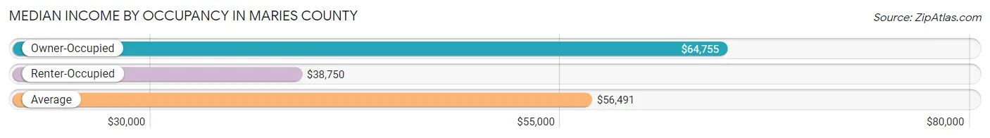 Median Income by Occupancy in Maries County