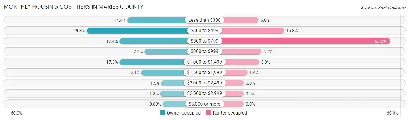 Monthly Housing Cost Tiers in Maries County