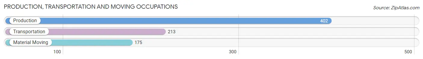 Production, Transportation and Moving Occupations in Maries County
