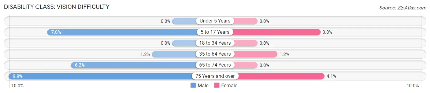 Disability in Maries County: <span>Vision Difficulty</span>