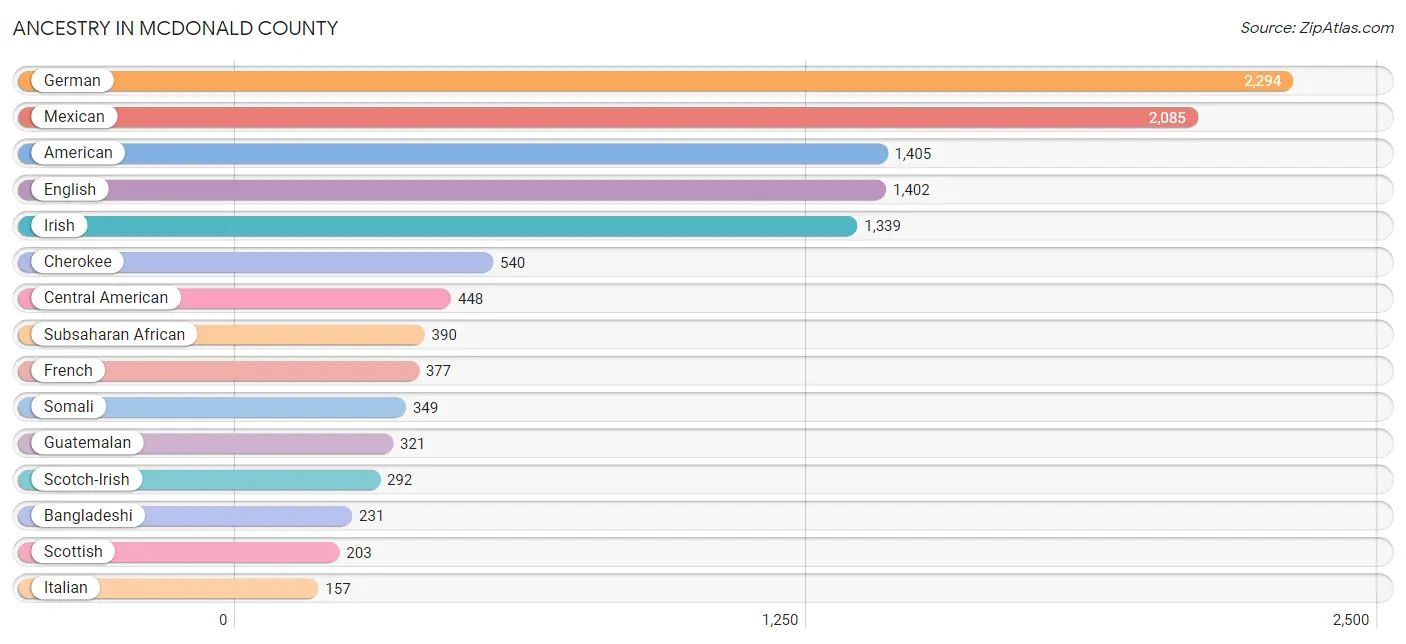 Ancestry in McDonald County