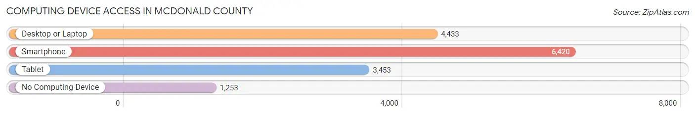 Computing Device Access in McDonald County