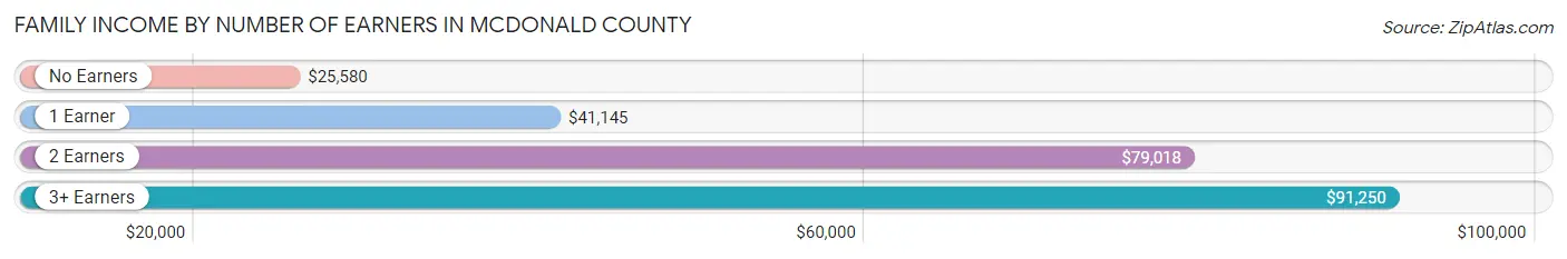 Family Income by Number of Earners in McDonald County