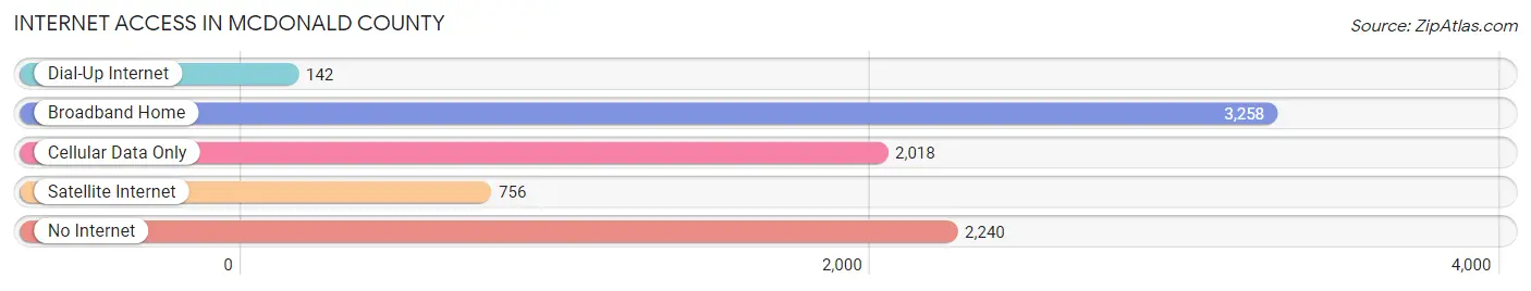 Internet Access in McDonald County