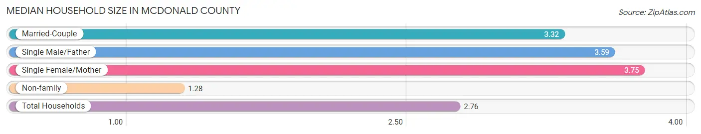 Median Household Size in McDonald County