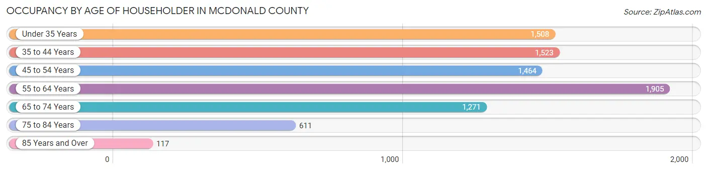 Occupancy by Age of Householder in McDonald County