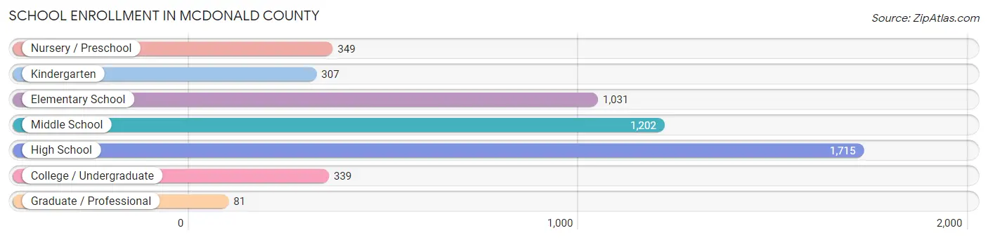 School Enrollment in McDonald County