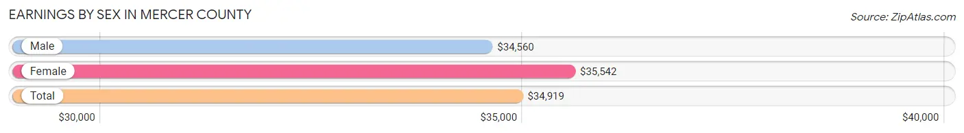 Earnings by Sex in Mercer County