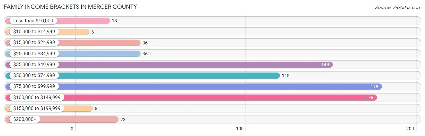 Family Income Brackets in Mercer County