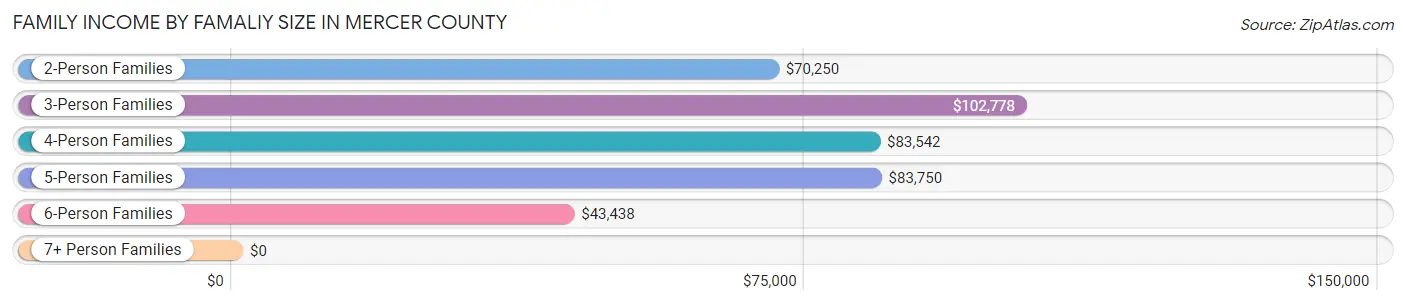 Family Income by Famaliy Size in Mercer County