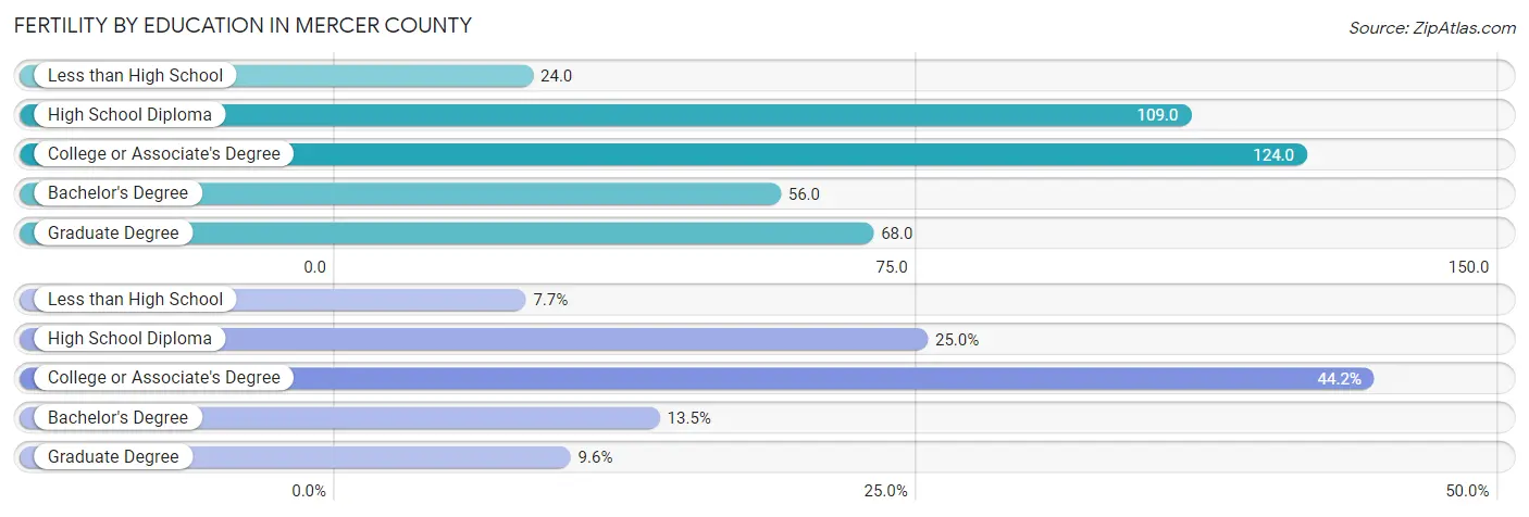 Female Fertility by Education Attainment in Mercer County