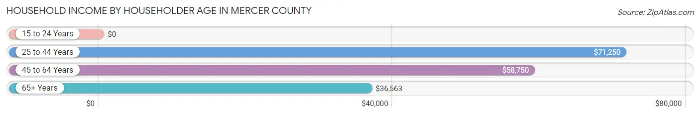 Household Income by Householder Age in Mercer County