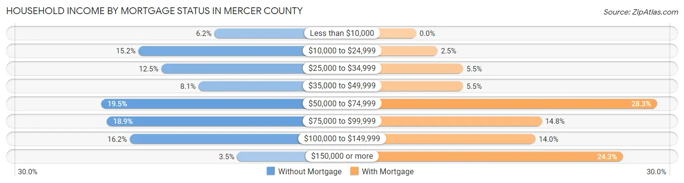 Household Income by Mortgage Status in Mercer County