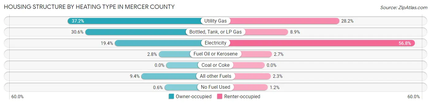 Housing Structure by Heating Type in Mercer County