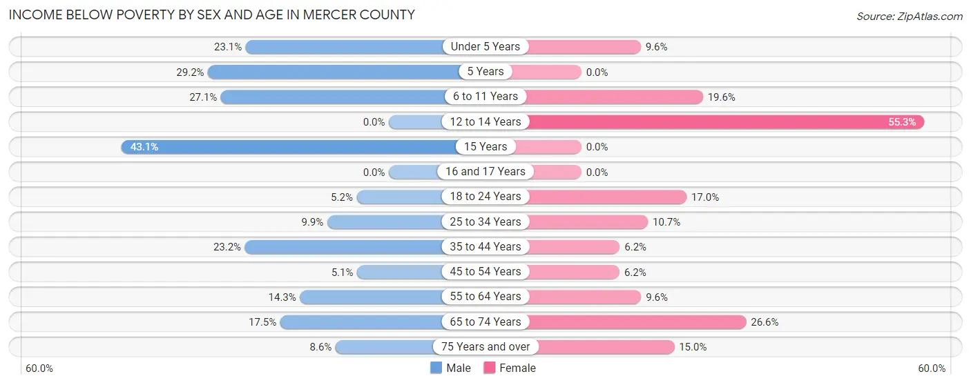 Income Below Poverty by Sex and Age in Mercer County