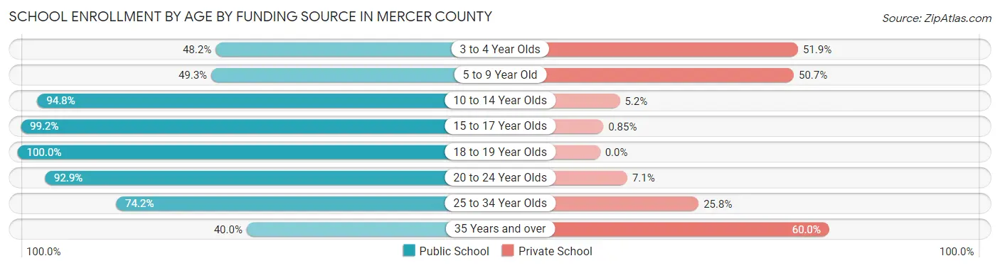 School Enrollment by Age by Funding Source in Mercer County